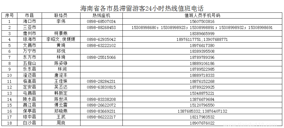 8月13日起海南采取兩大舉措保障旅客盡快返程(海南疫情最新消息)(圖2) 微信圖片_20220814121824.png