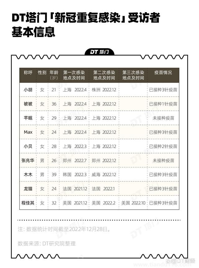 二次感染新冠之后會發(fā)生什么?（重復(fù)感染后會更嚴重么）